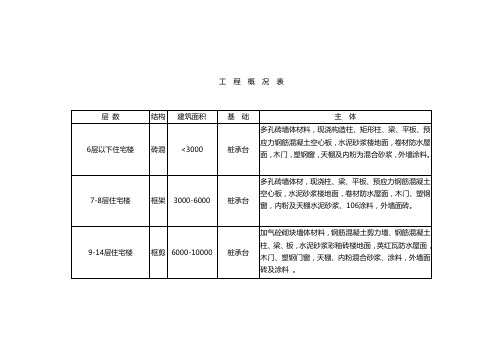 武汉地区2011年3季度建安工程造价指数