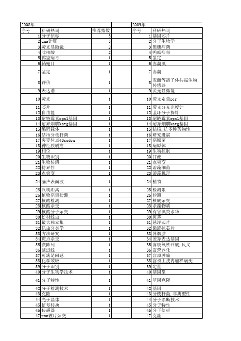 【国家自然科学基金】_核酸分子杂交_基金支持热词逐年推荐_【万方软件创新助手】_20140802