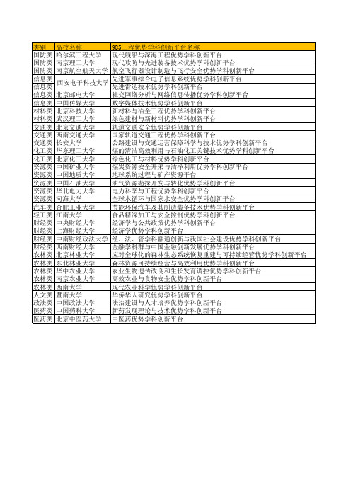 985平台院校—优势学科创新平台