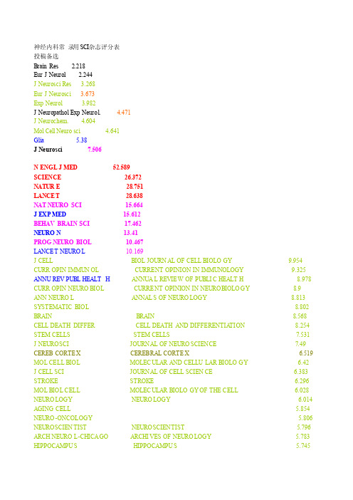 神经内科常录用SCI杂志评分表