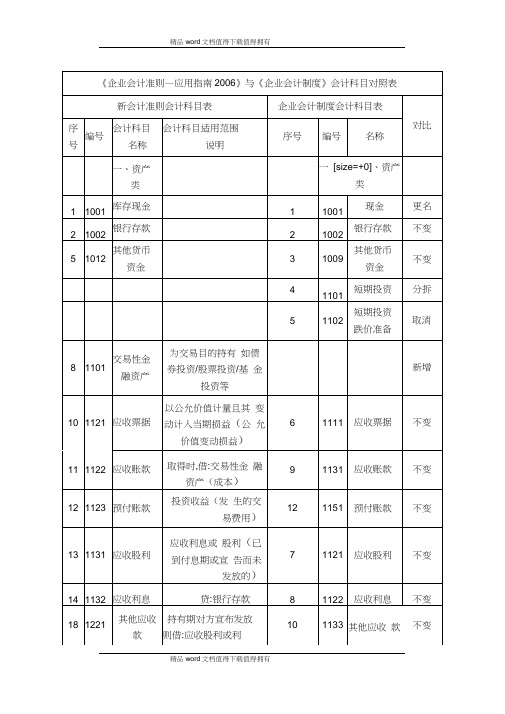 《企业会计准则—应用指南2006》与《企业会计制度》会计科目对照表