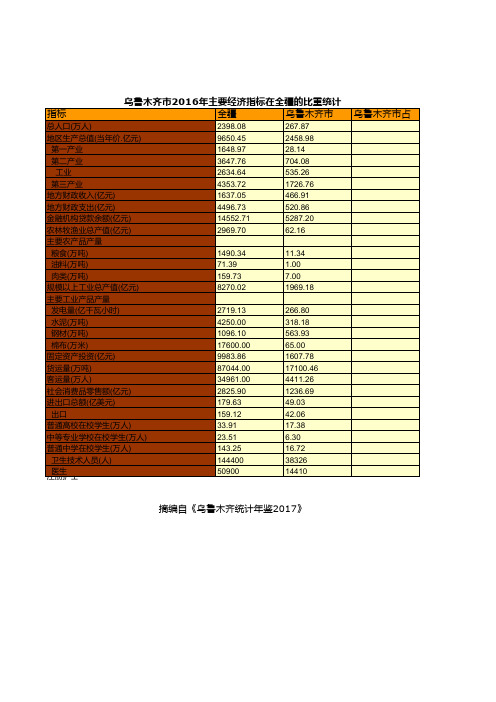 乌鲁木齐市2016年主要经济指标在全疆的比重统计