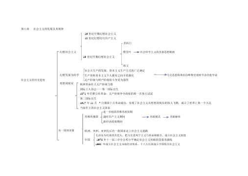 (完整版)马原第六章思维导图