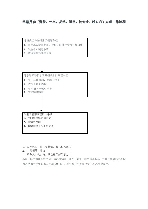 学籍异动(留级、休学、复学、退学、转专业、转站点)办理