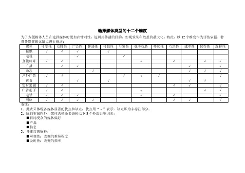 选择媒体类型的十二个维度