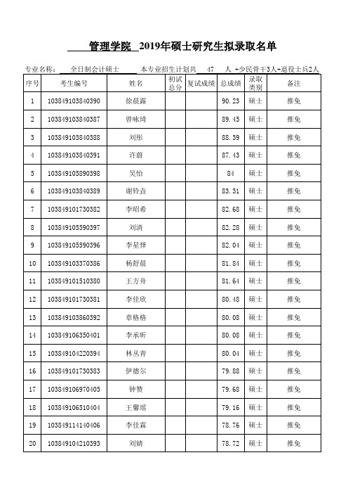 厦门大学2019年硕士生拟录取名单-全日制会计硕士