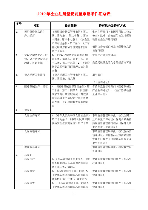 2010年企业注册登记前置审批条件汇总表