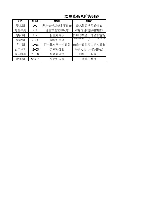 埃里克森八阶段理论表格