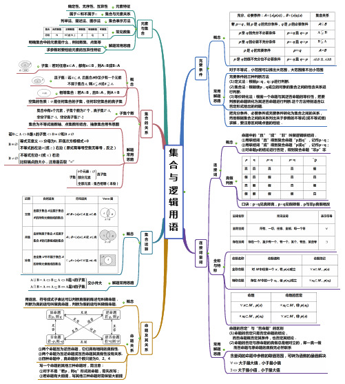 高中数学思维导图1 集合与逻辑用语