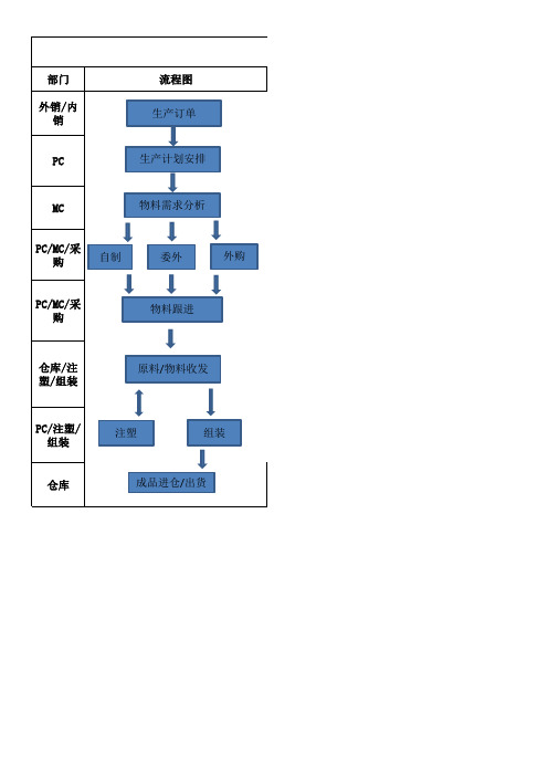 PMC运作流程图