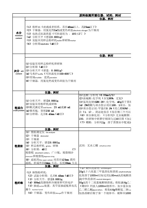 所用仪器、试剂、耗材统计表