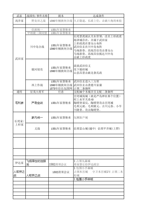 浪人御所——《信长之野望14：创造》大名录、战国传、历史事件触发条件一览