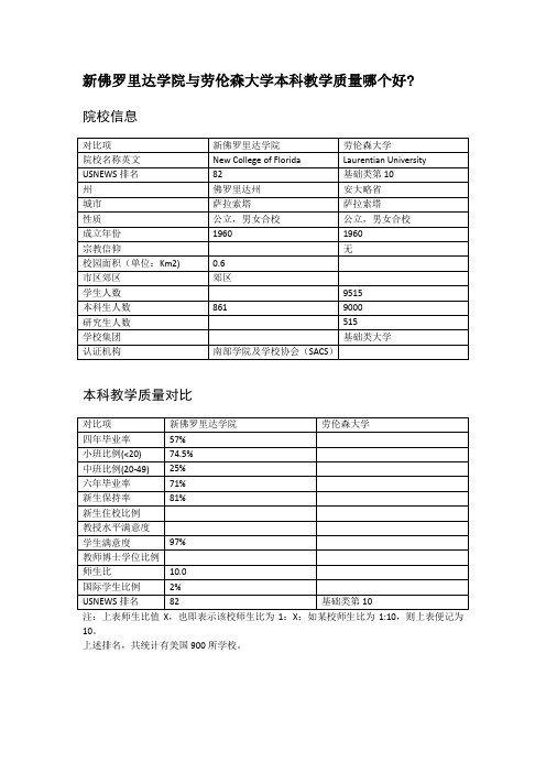 新佛罗里达学院与劳伦森大学本科教学质量对比