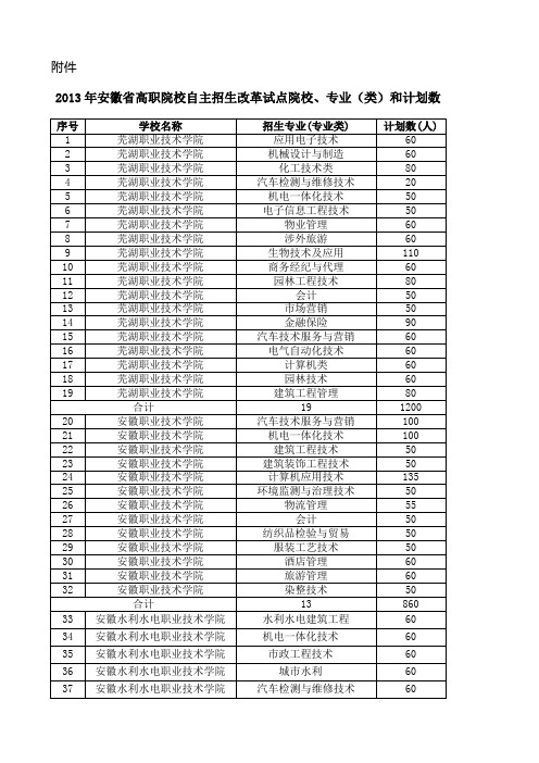 2013年安徽省高职院校自主招生改革试点院校、专业(类)和计划数