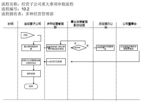 经营子公司重大事项审批管理流程图.ppt