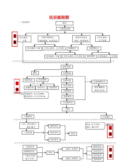 2021年法考诉讼流程图-民诉流程图