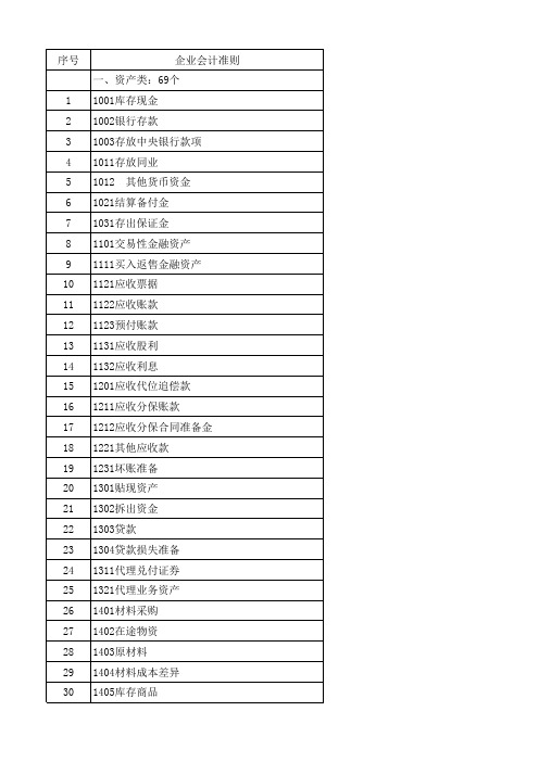 企业会计准则和小企业会计准则会计科目名称和编号一览表