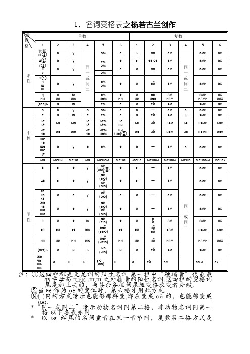 俄语名词、形容词、代词、动词等变格表