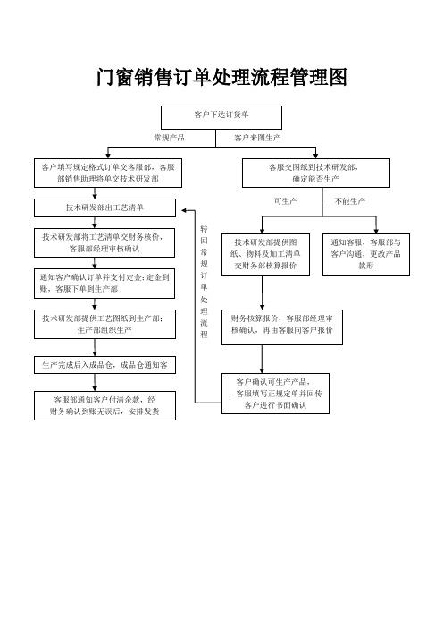 门窗销售订单处理流程管理图