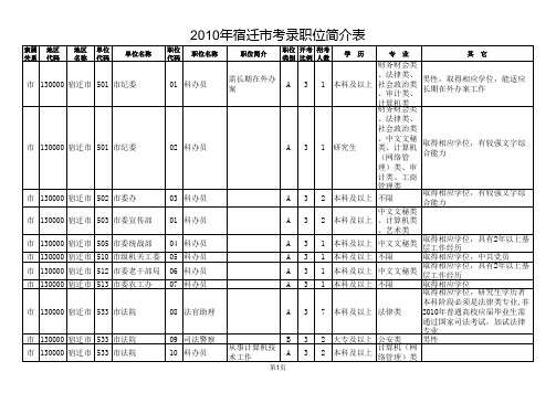 2010公务员宿迁职位表