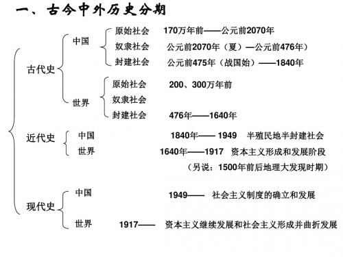 1夏、商、周的政治制度