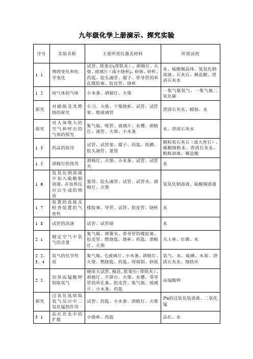 化学演示实验探究实验分组实验目录