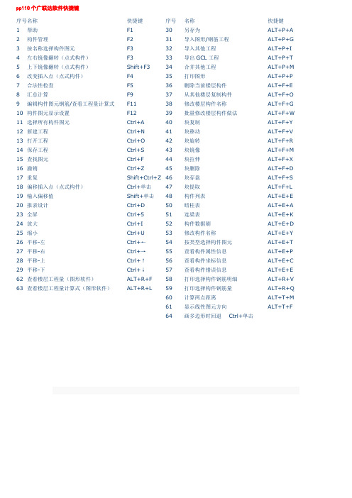 293_110个广联达软件快捷键