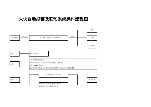 火灾自动报警及联动系统操作流程图