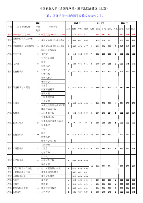 中国农业大学(含国际学院)近年录取分数线(北京)