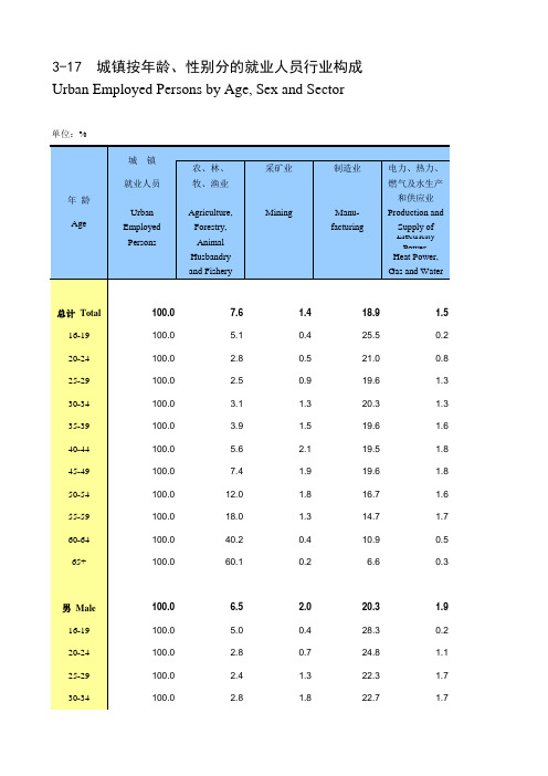 中国人口和就业全国各省市区数据：3-17 城镇按年龄、性别分的就业人员行业构成(2018)