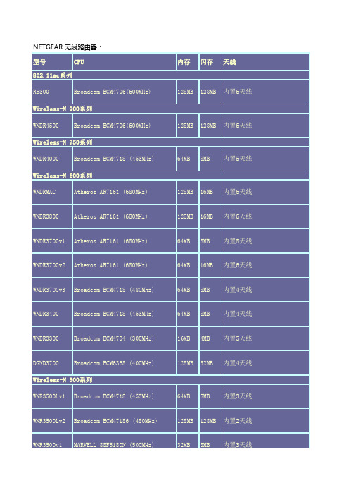 NETGEAR(网件)_无线路由器+无线网卡硬件信息一览