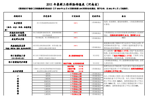 2011年最新工伤保险待遇(河南省)(完美修正版)