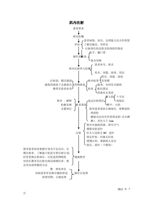 肌内注射流程图