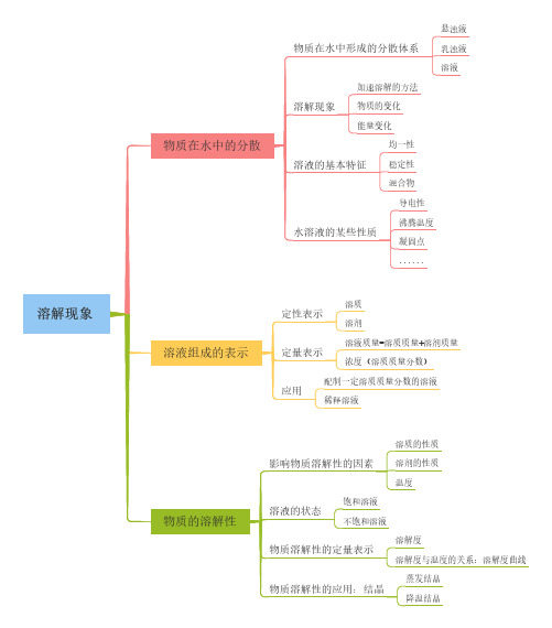 (推荐)人教版九年级化学知识点思维导图06溶解现象