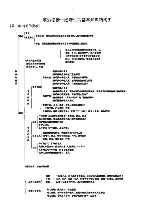 高中政治必修一经济生活知识框架