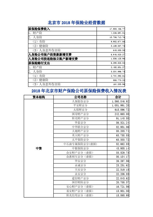 72页-2018年全国各省保险业务经营数据报告