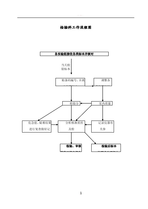 检验科各种流程图