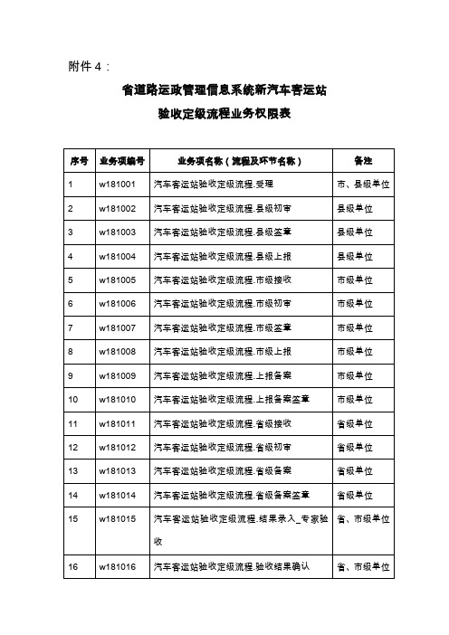 -新汽车客运站验收定级流程业务权限表