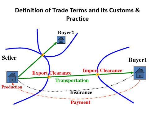 国际贸易实务-6大常用贸易术语