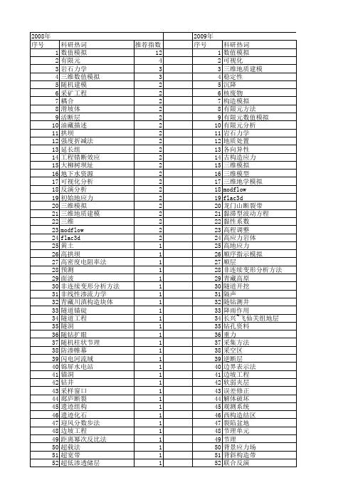 【国家自然科学基金】_三维地质模拟_基金支持热词逐年推荐_【万方软件创新助手】_20140802