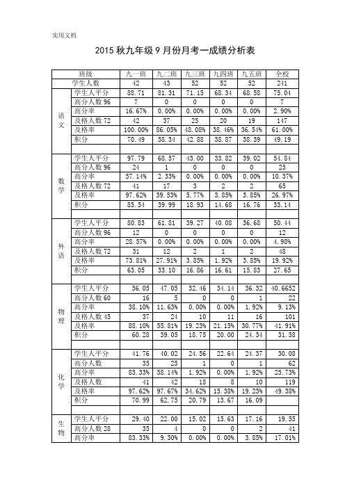 2015秋九年级9月份月考一成绩分析表2