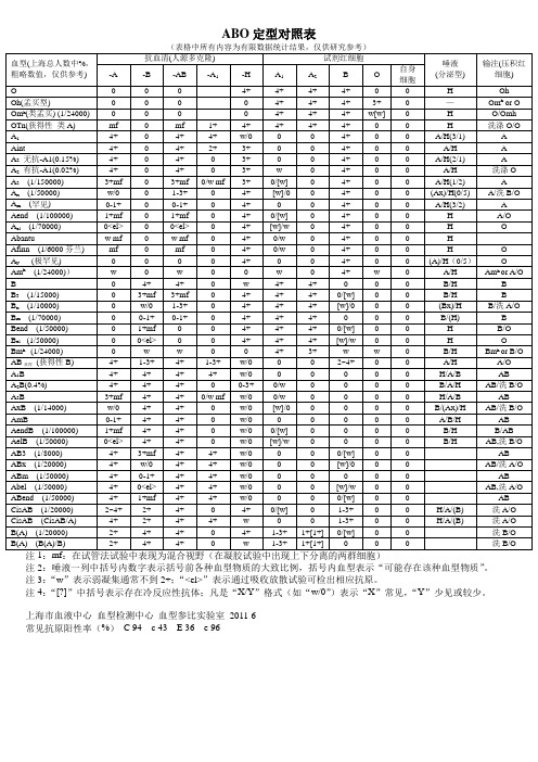 ABO血型对照表1