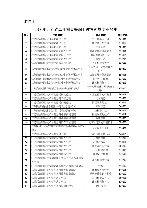 2018年江苏省五年制高等职业教育新增专业名单