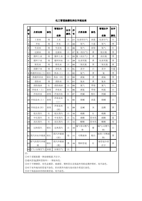 化工管道涂颜色和注字规定表