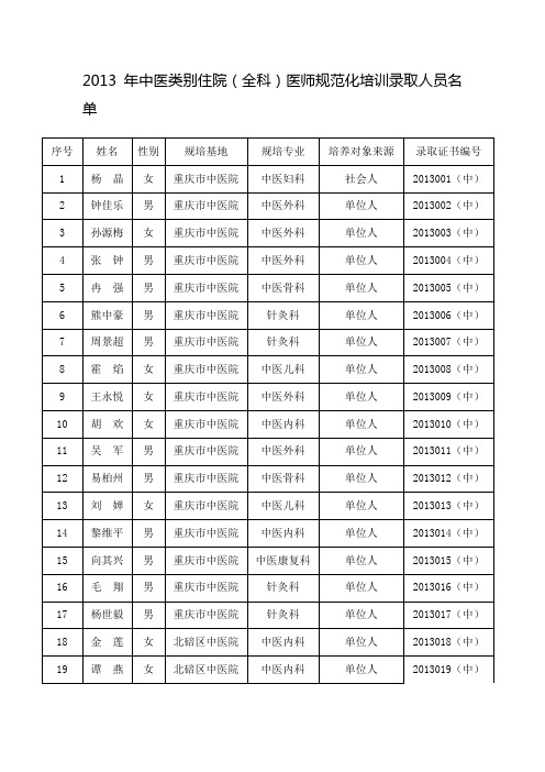 2013年中医类别住院(全科)医师规范化培训录取人员名单