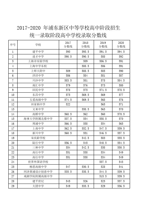 2017-2020上海市浦东新区中考分数线