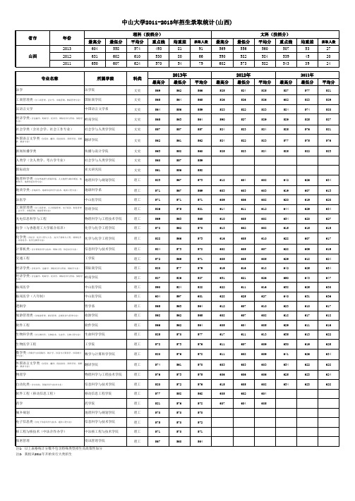 中山大学2011-2013年招生录取统计(山西)