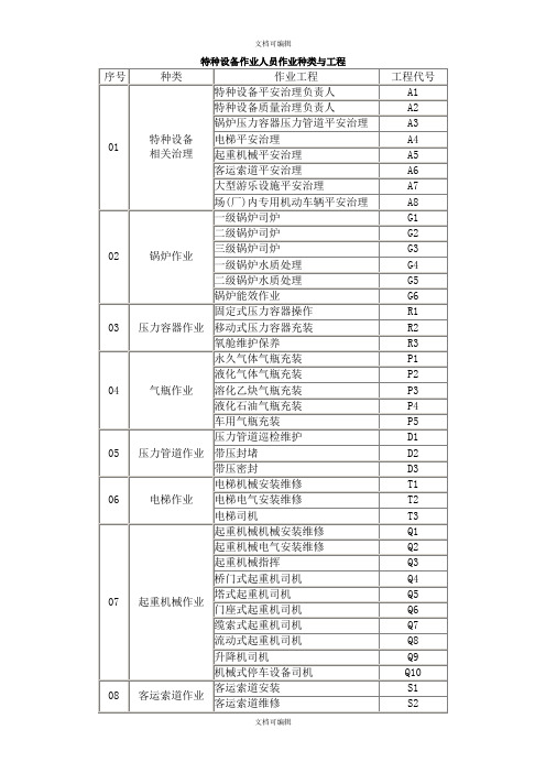 特种设备作业人员作业种类与项目