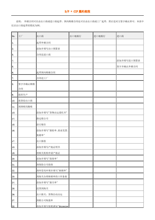 DP+ CIF履约流程(表格形式展示5种角色)