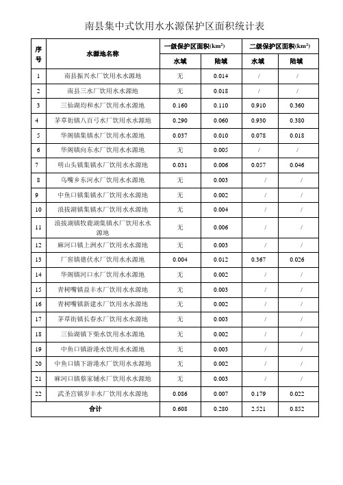 南县集中式饮用水水源保护区面积统计表